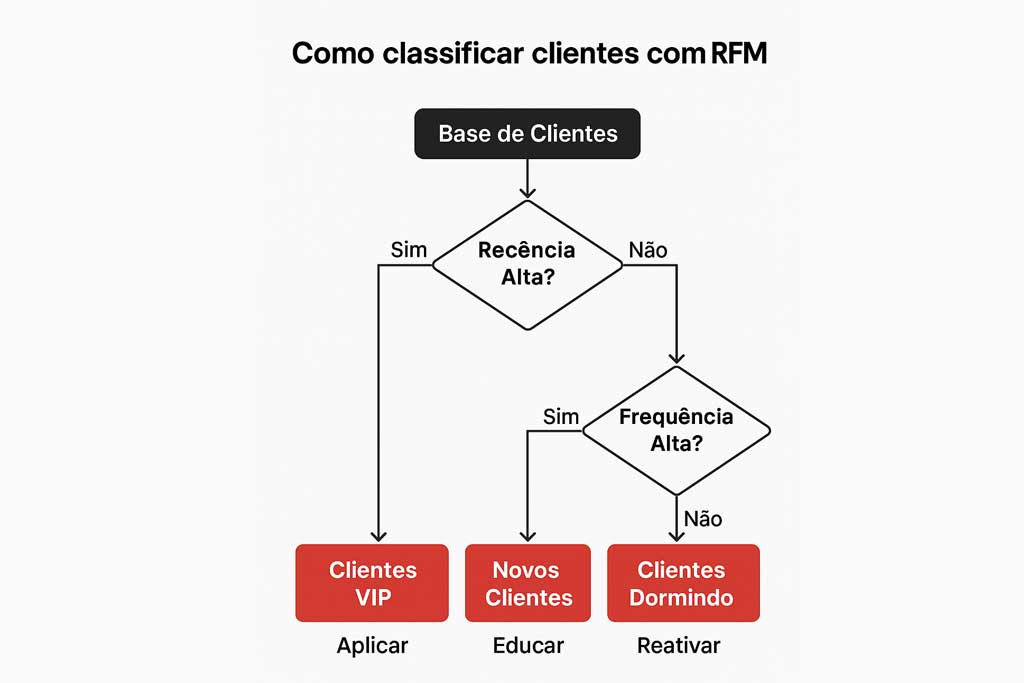classificar clientes por RFM