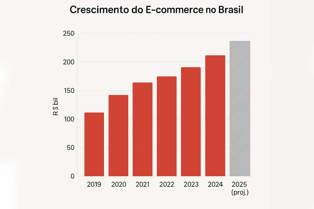 crescimento ecommerce no Brasil