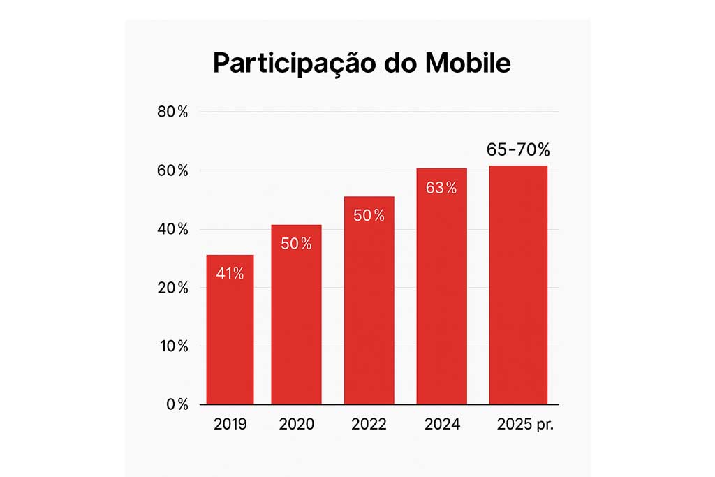participação das vendas por mobile no e-commerce no Brasil
